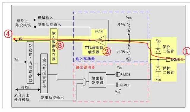 STM32的GPIO工作原理（附电路图详细分析）