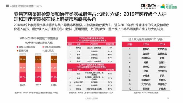 阿里健康揭秘五大最热领域，线上健康产品潜力