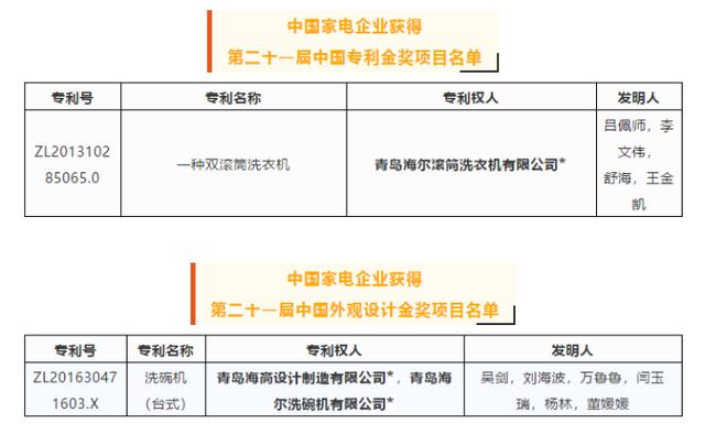 哪家专利<a href=http://www.qhea.com/xinwen/zhiliangjiance/ target=_blank class=infotextkey>质量</a>高?21届中国专利奖结果出炉，海尔智家拿2金行业第一