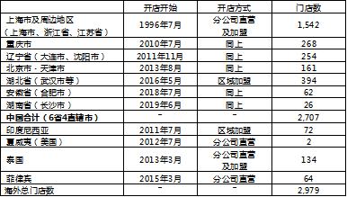 |罗森与松下首次开设装配式门店