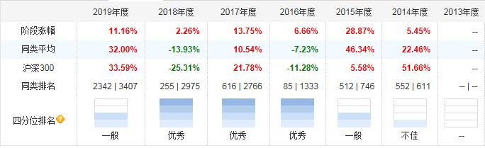 懒人买基金不想研究那就考虑连续五年都正收益