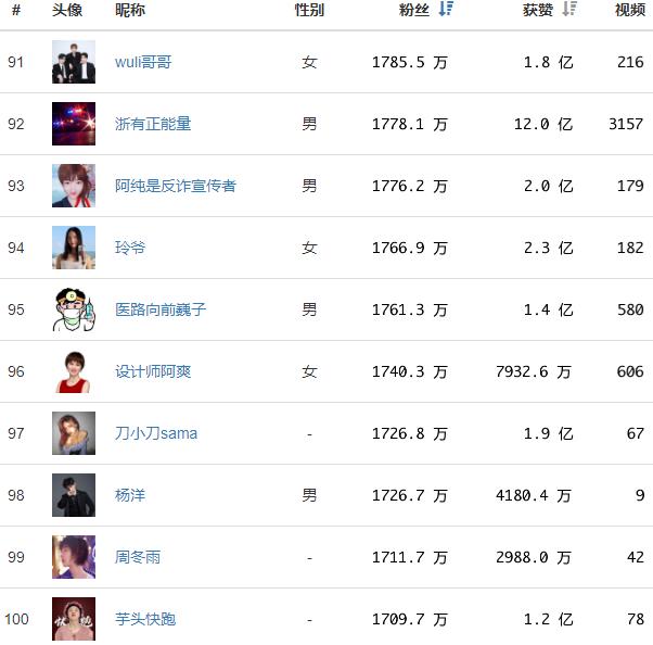 抖音网红排行榜：人民日报占据第1，央视新闻第2，陈赫只排第三