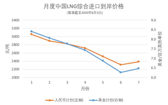 7月27日-8月2日 中国LNG综合进口到岸价格为2484元/吨