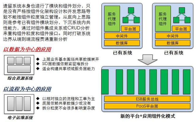 中台规划中微服务粒度究竟应该如何划分？你可以从以下几点考虑