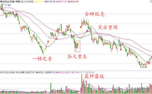 A股最全最经典的135均线买卖点技术战法图解锦集