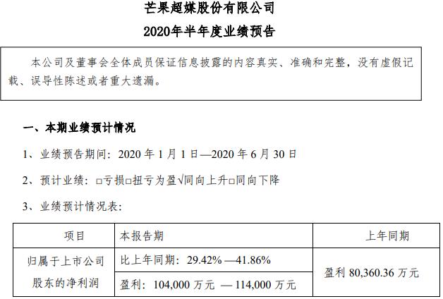 乘风破浪芒果超媒：20年上半年预计净利11.4亿
