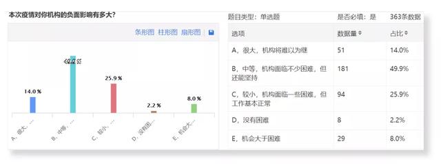 疫情没完没了，一线公益机构撑不住了