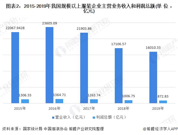 2020年服装行业市场规模与发展趋势分析