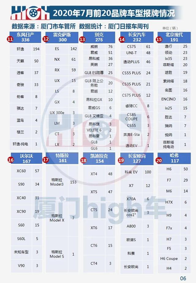 2020年7月厦门车市销量环比增长27.25% 下半年迎开门红