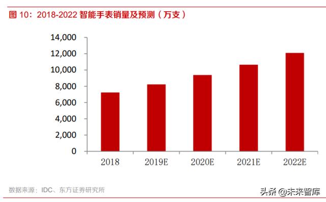 智能手表行业深度报告：持续创新，销量快速增长