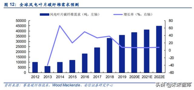 碳纤维行业投资机会分析：风电及航空航天领域是短期发力点