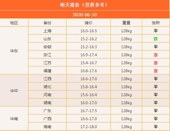 2020-6-10明日猪价(下半年猪价走势如何？会反弹吗