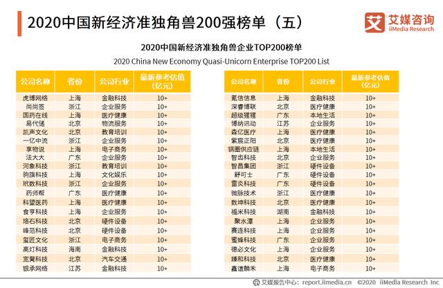 中国新经济独角兽&准独角兽TOP200榜单解读及标杆企业研究报告