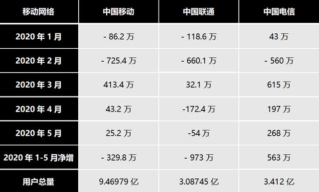 三大运营商5月成绩单 移动电信5G套餐用户已超8500万