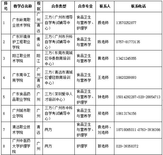 南方醫科大學2020年自學考試招生簡章