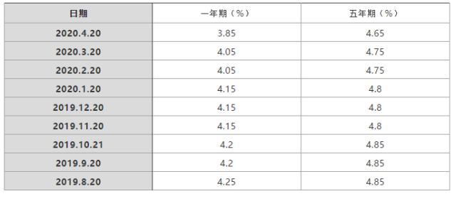 是否把房贷调整为浮动利率？近期贷款市场报价利率变动一览表