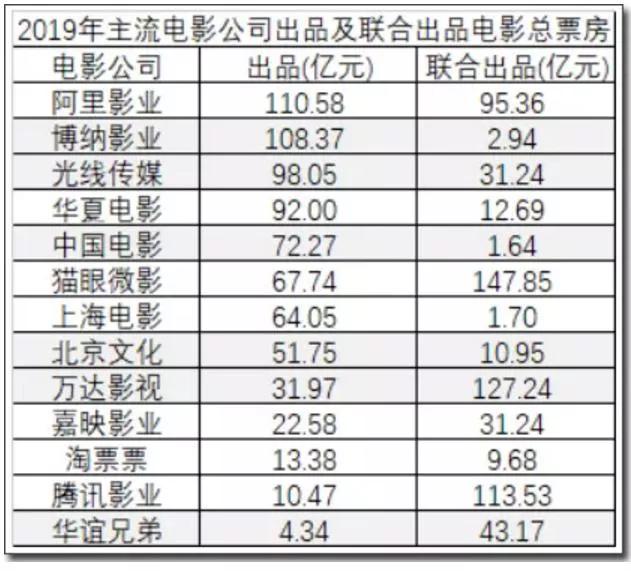 5000家影视公司死亡！博纳副总黄巍凌晨跳楼，知