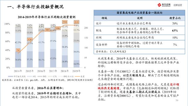 中国半导体产业投资地图