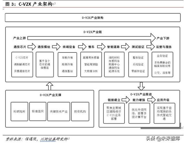 車聯網專題報告及投資策略：車聯萬物愿景漸近，產業圖譜多點開花