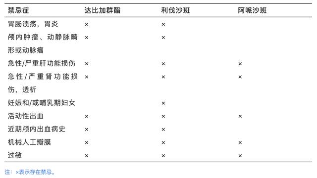 如何安全使用新型口服抗凝药