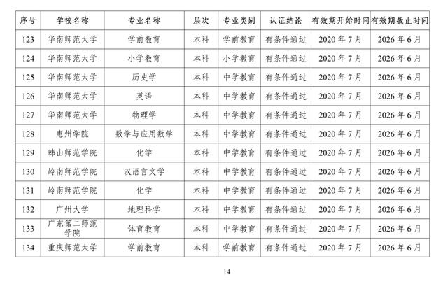 速遞！教育部公布2020年通過高校師范類專業認證的專業名單