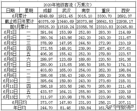 6月13日（周六）全国27城地铁客流量排名