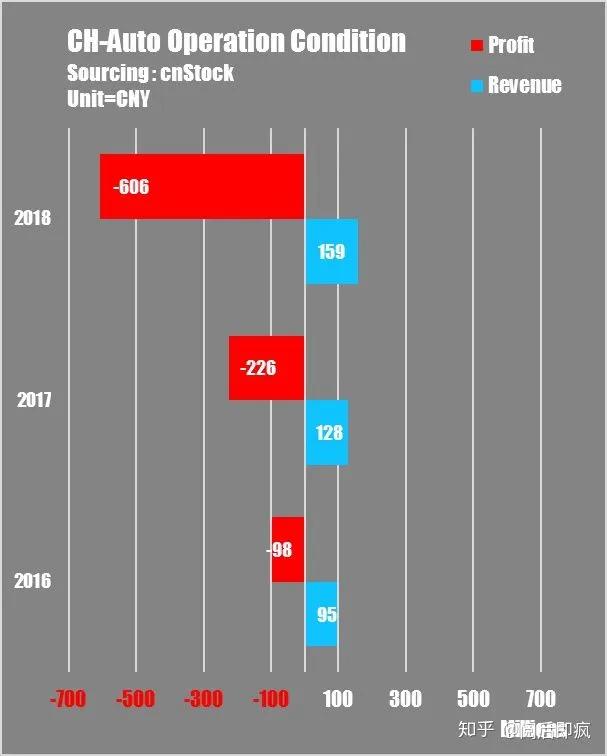 超跑28萬(wàn)跳樓甩！員工討薪睡大廳，誰(shuí)還能救這家車企？