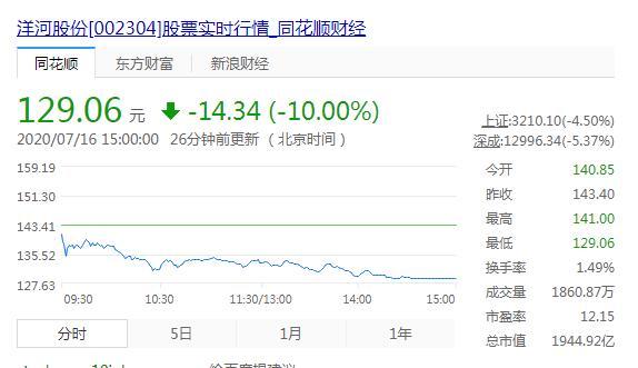 茅台暴跌，市值一天跌近2000亿：相当于一个洋河或两个古井贡