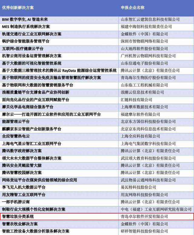 卓尔软件智慧垃圾分类：2019年度中国产业互联网创新解决方案