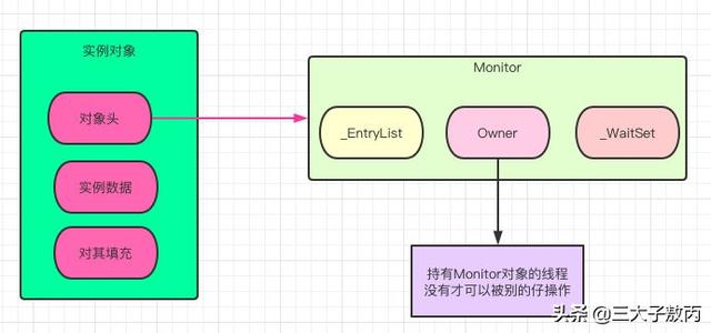 阿里面试官跟我死磕Synchronized底层实现，我不虚