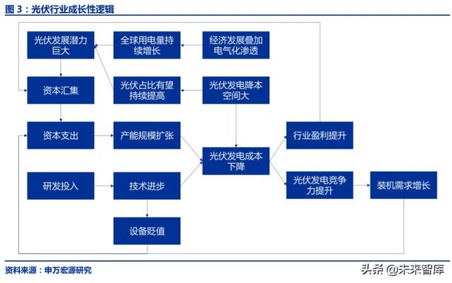 光伏行业复盘深度报告：技术迭代成本下降，全球共振演绎成长
