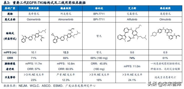 医药行业专题：第三代EGFR-TKI药物，第一大癌症造就百亿市场