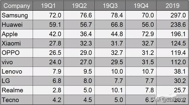 2019年全球手机十大品牌排位！