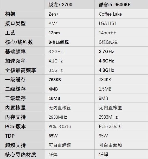 次时代CPU对决丨最便宜的八核处理器R7-2700，618到底值不值得买