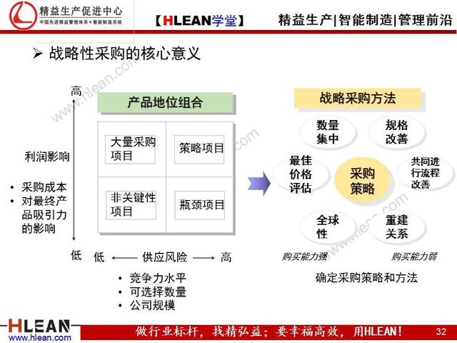 「精益学堂」采购人员核心技能训练（上篇）