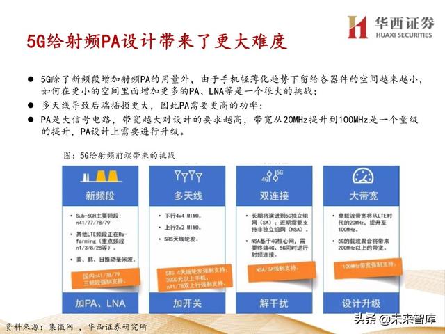 5G产业链专题报告：121页深度解析射频PA行业投资机会