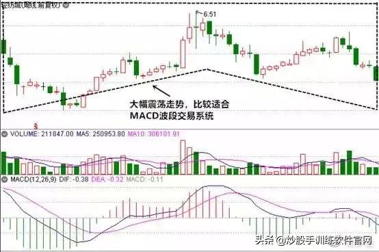 散户淘金术之：指标之王MACD（短线，波段，背离