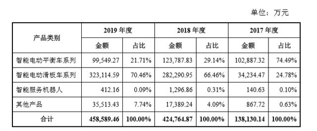 雷军系再冲科创板，九号机器人3年亏损29亿，过半收入依仗小米