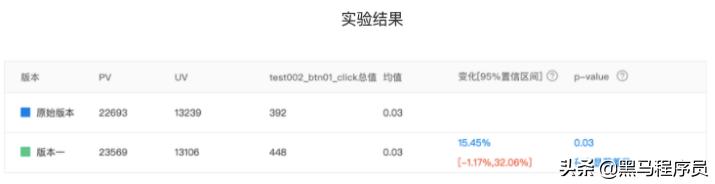 python：一文带你搞懂AB测试