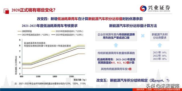 汽车行业2020年双积分正式版深度解读