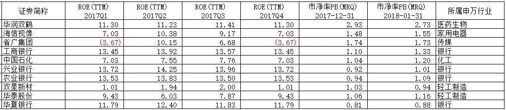 PB\u002FROE：基于不确定性定价的价值投资策略
