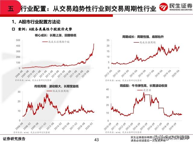 2020年中期A股投资策略：从交易趋势到交易周期
