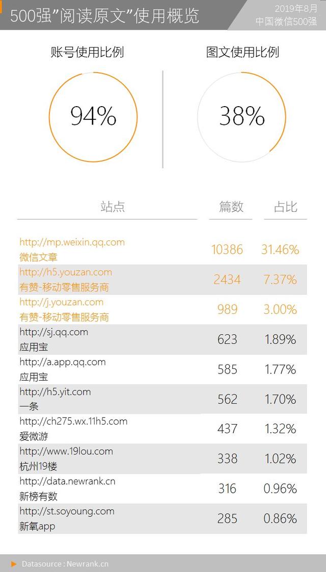 打开率1.9%，常读用户比11%，你达到公众号的基准线吗？