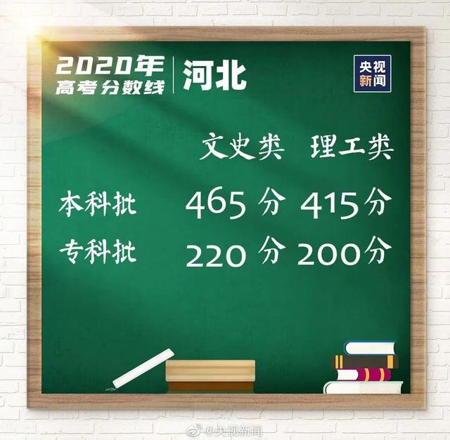 最新！2020高考分数线公布，速看！
