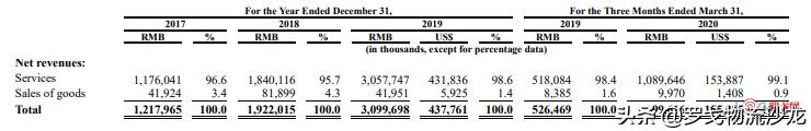 达达IPO募资约3.68亿美元，市值近35亿美金，即时