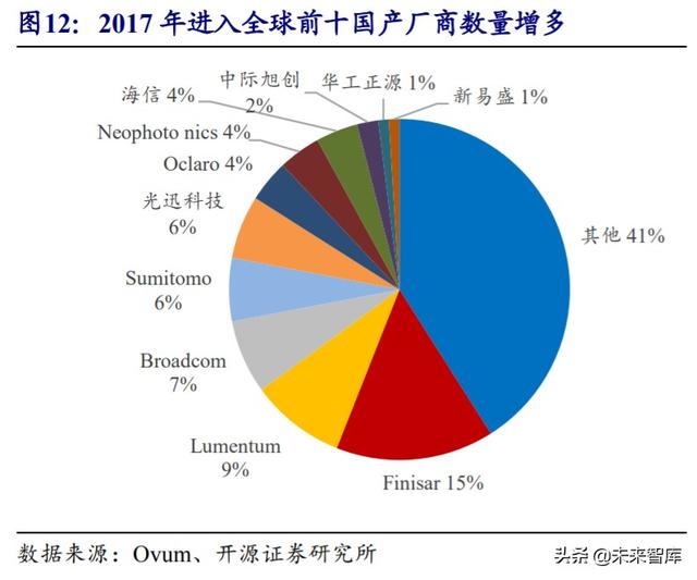 光模块行业深度报告：传输升级必需品带来估值溢价