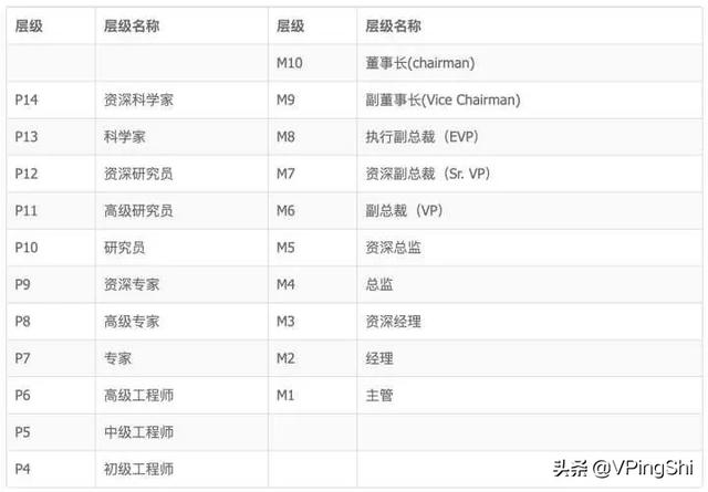 周末彩蛋：内部披露！最新互联网大厂的薪资和职级一览