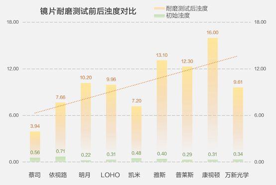 这可能是最严苛的眼镜片横评：100到1000元的差距在哪里？