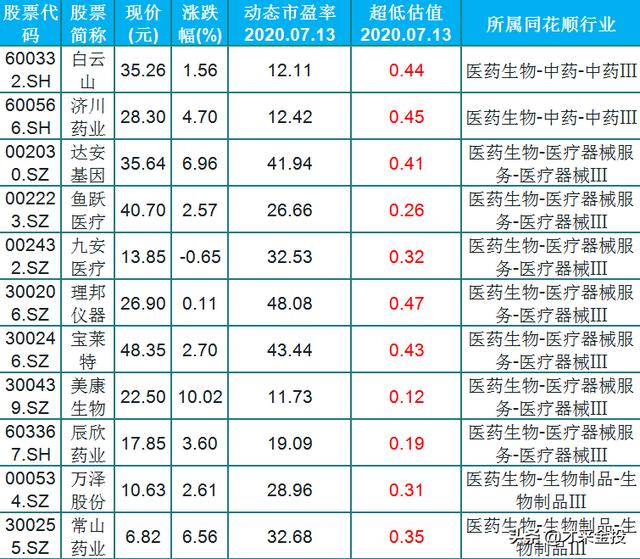 超低估值：不容忽视的27只医药股（名单）一览，股性活跃，振幅小