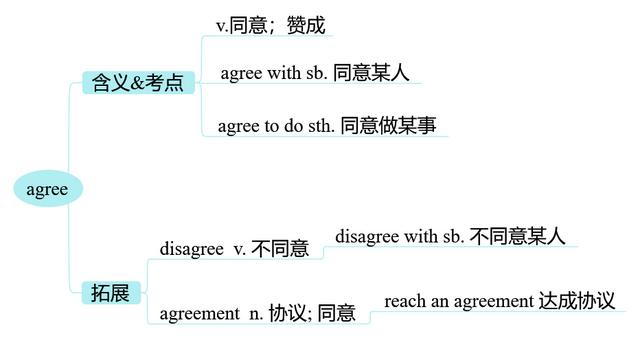 agree是什么意思(agree的用法)